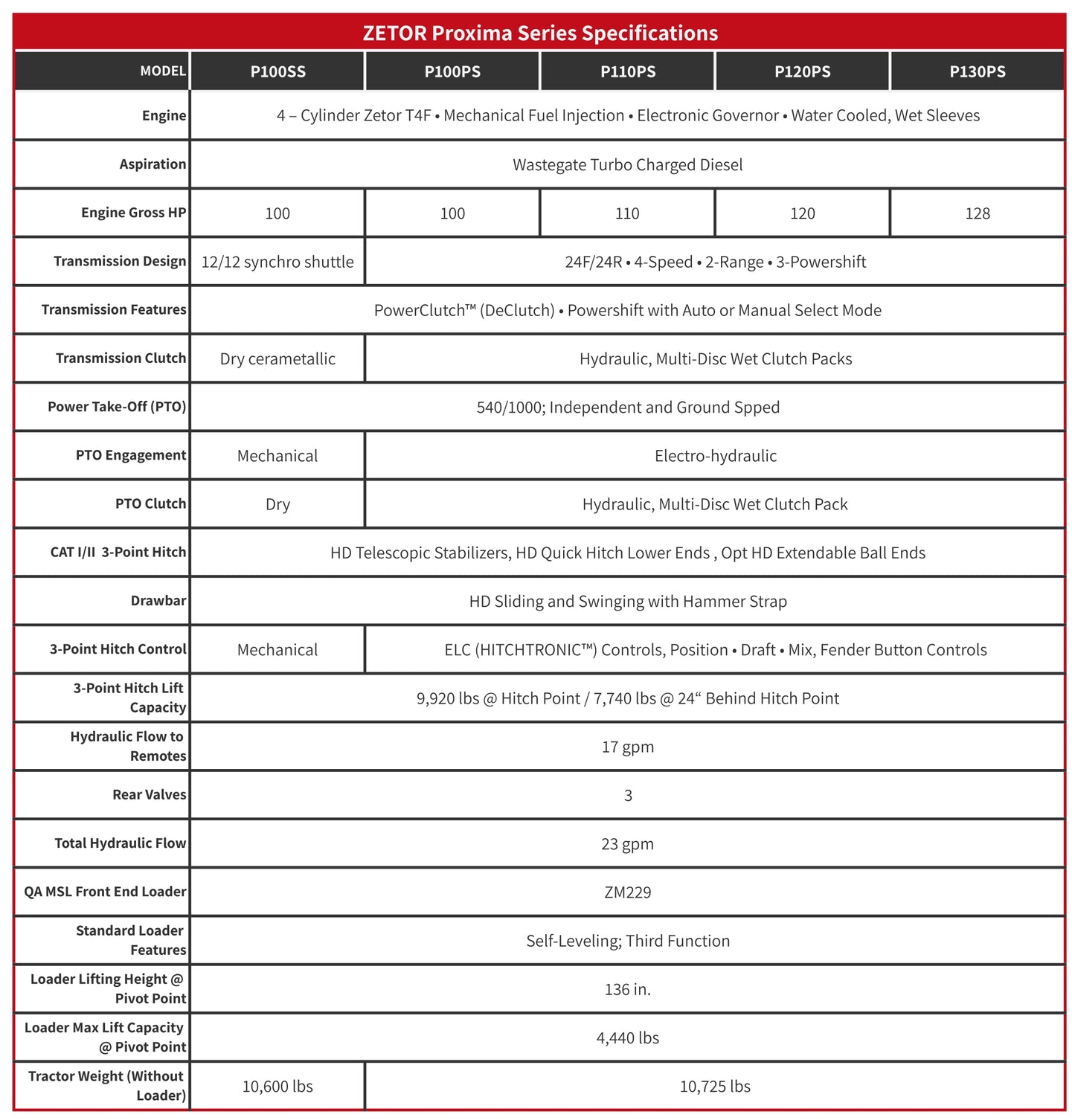 ZETOR Proxima Series Tractors (100-128 HP)